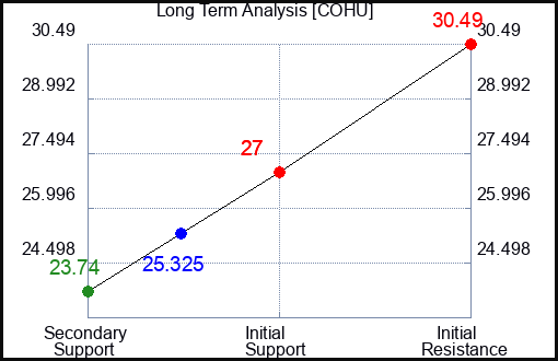 COF Long Term Analysis for October 18 2024