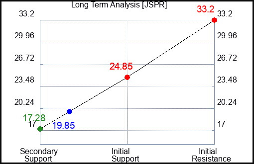 DE Long Term Analysis for October 18 2024