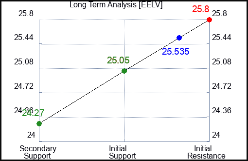 DLTR Long Term Analysis for October 18 2024