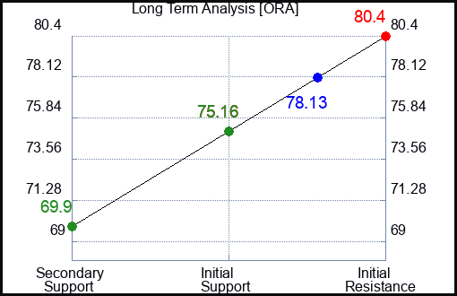 EXPE Long Term Analysis for October 18 2024