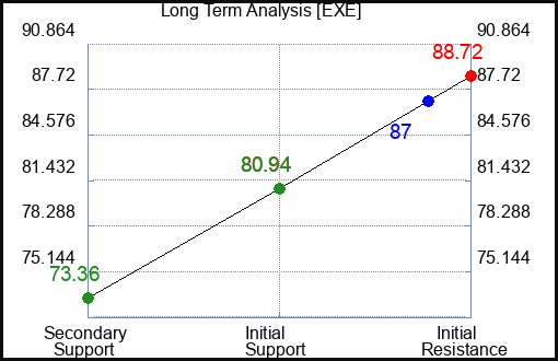 FDX Long Term Analysis for October 18 2024