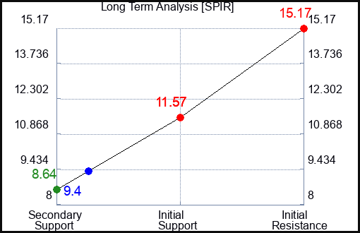 HD Long Term Analysis for October 18 2024