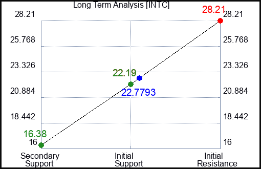 INTC Long Term Analysis for October 18 2024