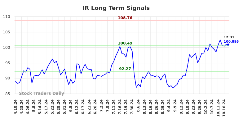 IR Long Term Analysis for October 18 2024