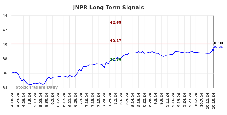 JNPR Long Term Analysis for October 18 2024