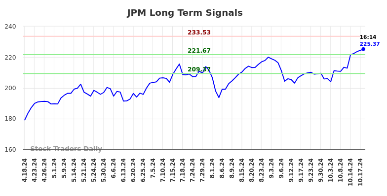 JPM Long Term Analysis for October 18 2024