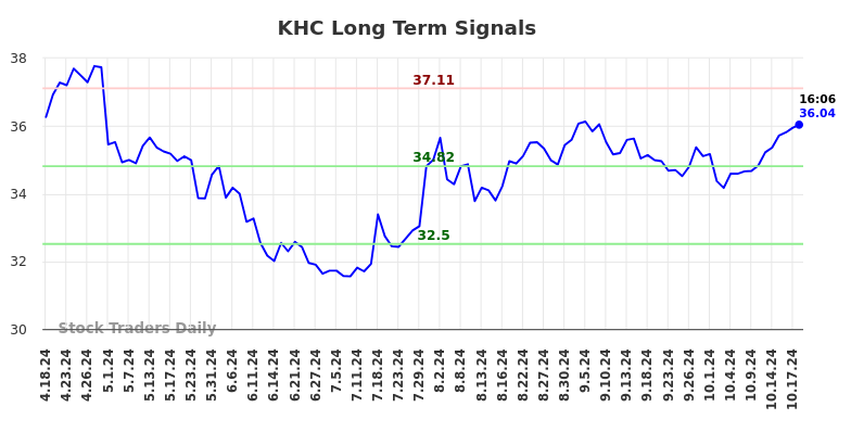 KHC Long Term Analysis for October 18 2024