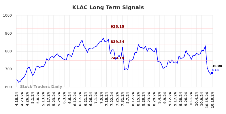 KLAC Long Term Analysis for October 18 2024