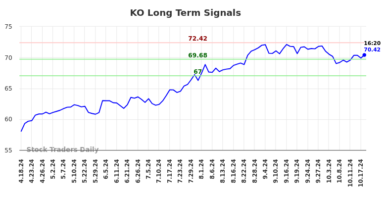 KO Long Term Analysis for October 18 2024