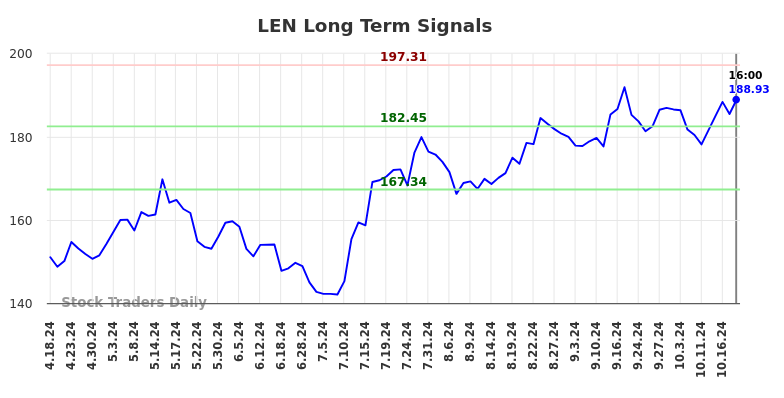 LEN Long Term Analysis for October 18 2024