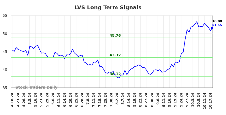 LVS Long Term Analysis for October 18 2024