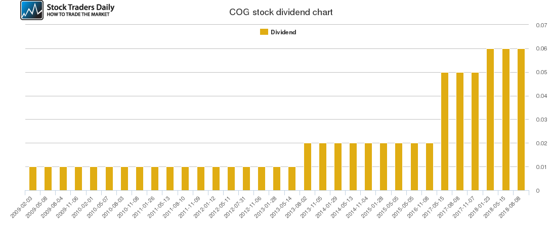 COG Dividend Chart