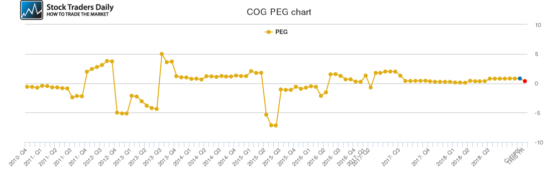 COG PEG chart