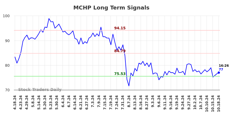 MCHP Long Term Analysis for October 18 2024