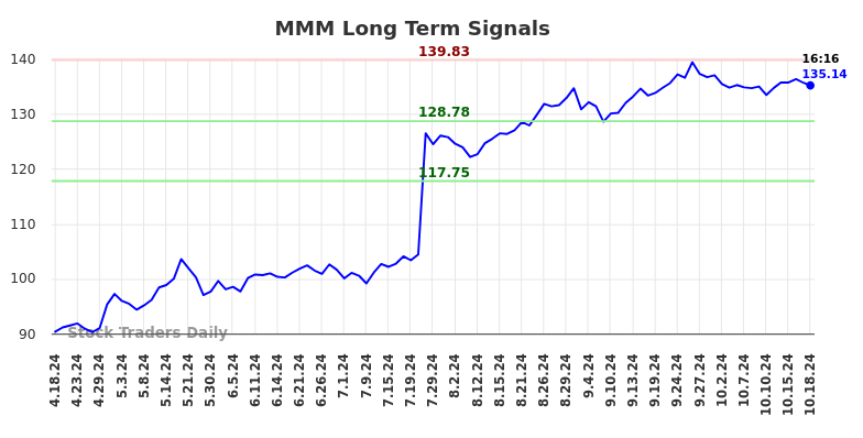 MMM Long Term Analysis for October 18 2024