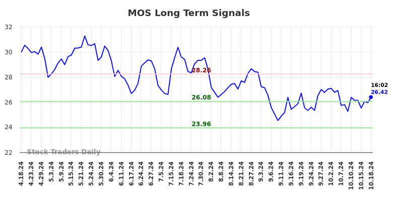 MOS Long Term Analysis for October 18 2024