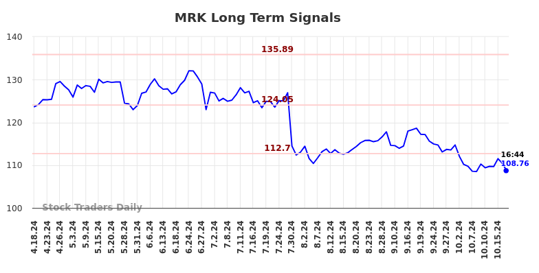 MRK Long Term Analysis for October 18 2024