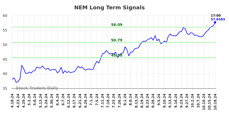 NEM Long Term Analysis for October 18 2024