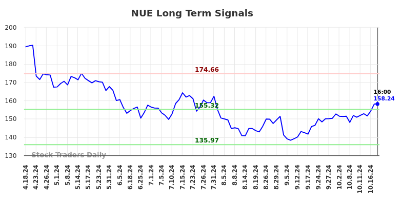 NUE Long Term Analysis for October 18 2024