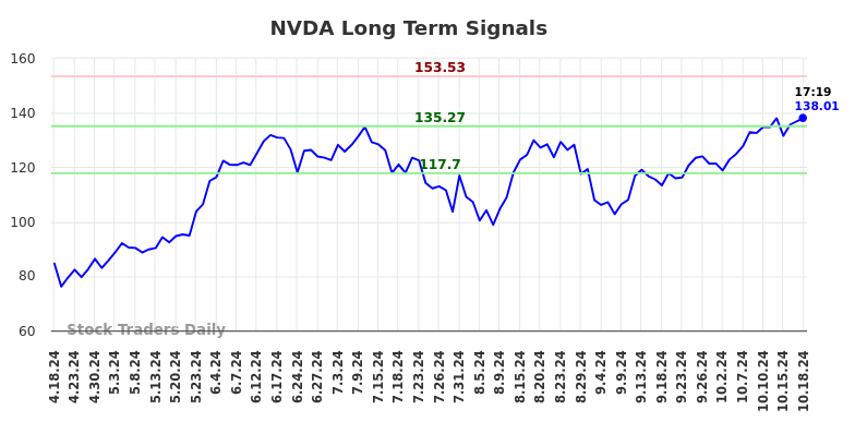 NVDA Long Term Analysis for October 18 2024