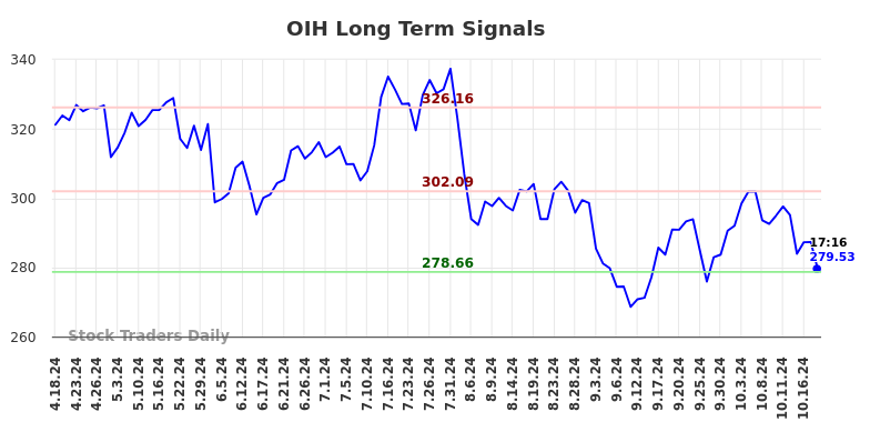 OIH Long Term Analysis for October 18 2024