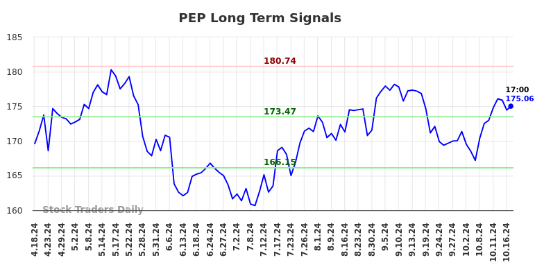 PEP Long Term Analysis for October 18 2024