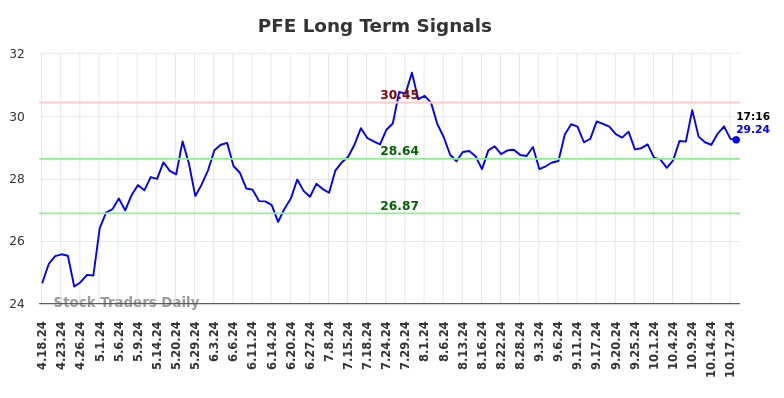 PFE Long Term Analysis for October 18 2024