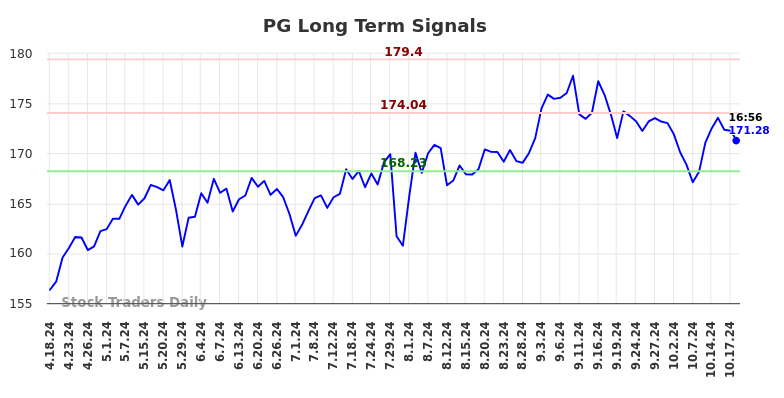 PG Long Term Analysis for October 18 2024