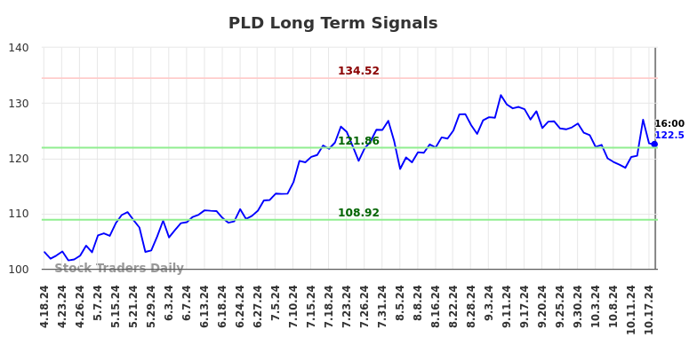 PLD Long Term Analysis for October 18 2024