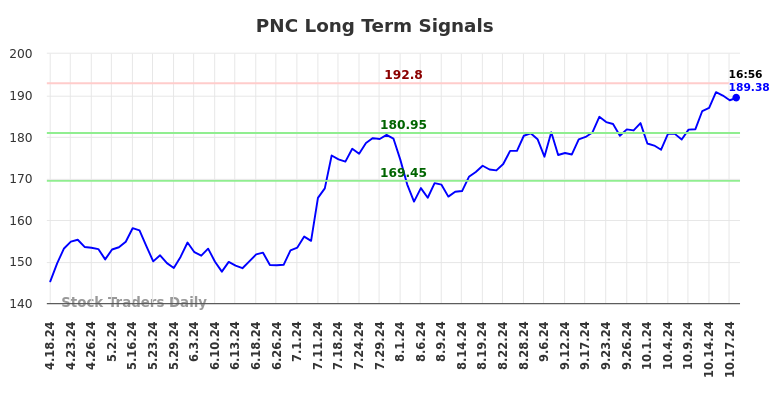 PNC Long Term Analysis for October 18 2024