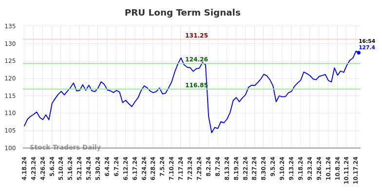 PRU Long Term Analysis for October 18 2024