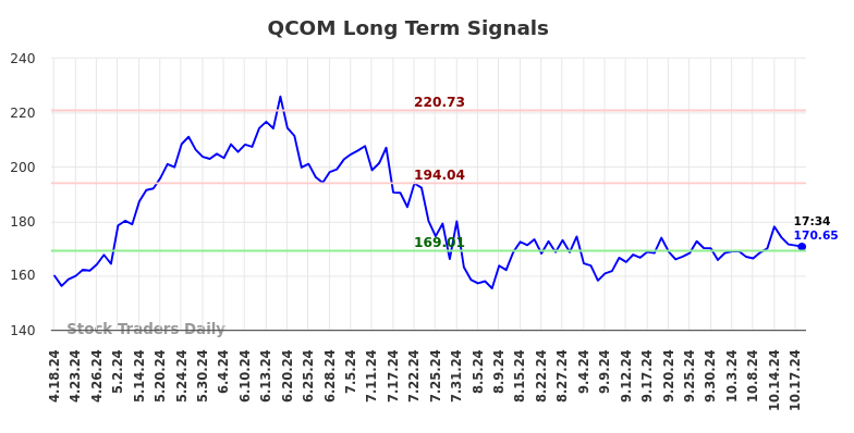 QCOM Long Term Analysis for October 18 2024