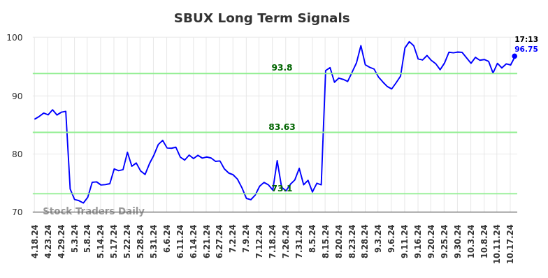 SBUX Long Term Analysis for October 18 2024