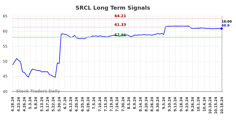 SRCL Long Term Analysis for October 18 2024 SRCL Long Term Analysis for October 18 2024