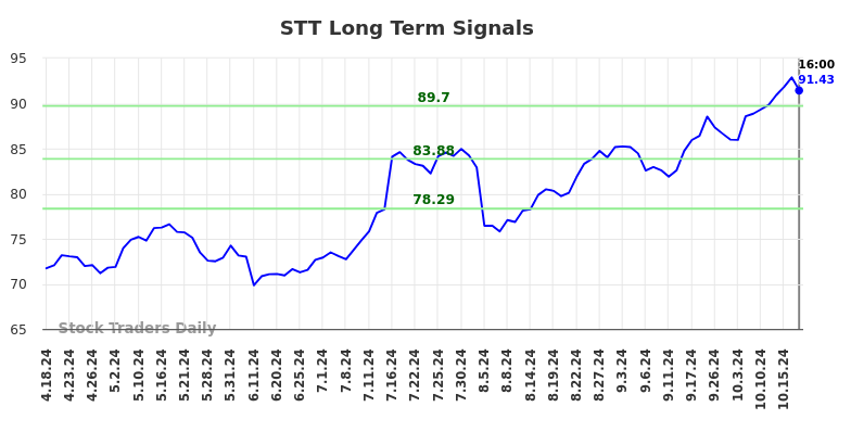 STT Long Term Analysis for October 18 2024