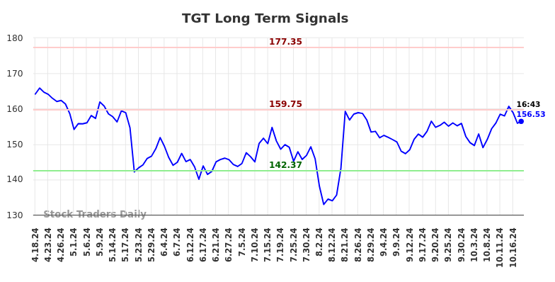 TGT Long Term Analysis for October 18 2024