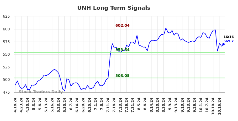 UNH Long Term Analysis for October 18 2024 UNH Long Term Analysis for October 18 2024