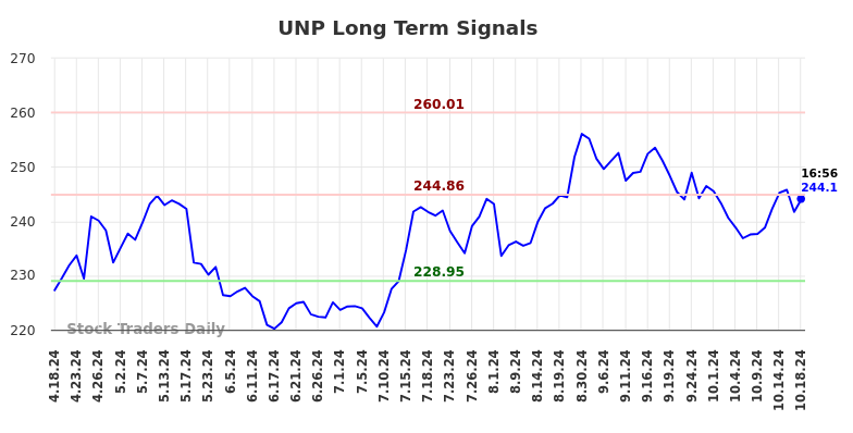 UNP Long Term Analysis for October 18 2024