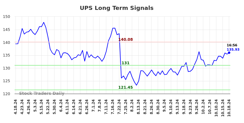 UPS Long Term Analysis for October 18 2024