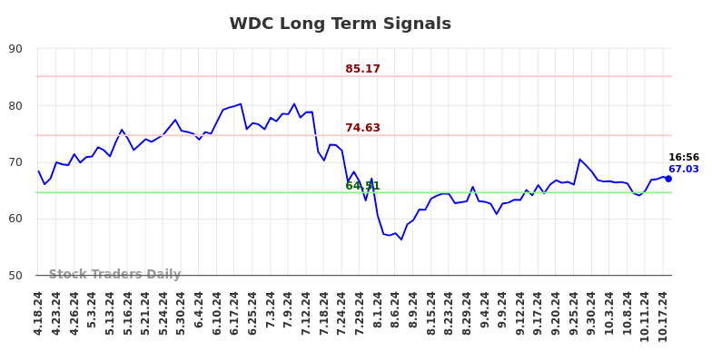 WDC Long Term Analysis for October 18 2024