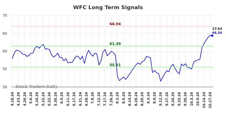 WFC Long Term Analysis for October 18 2024