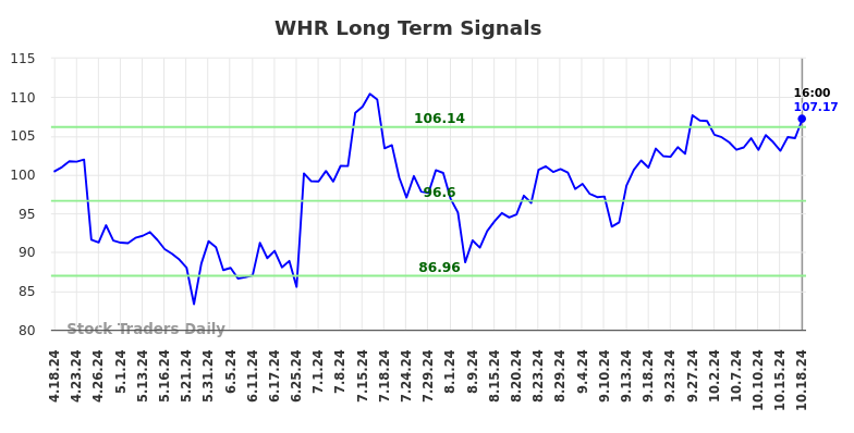 WHR Long Term Analysis for October 18 2024