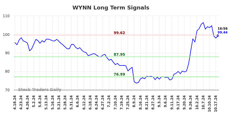 WYNN Long Term Analysis for October 18 2024