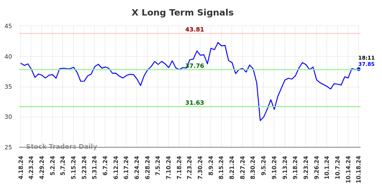 X Long Term Analysis for October 18 2024