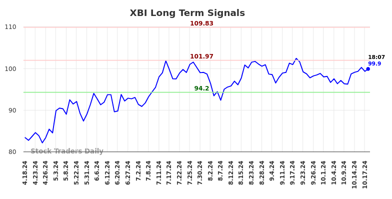 XBI Long Term Analysis for October 18 2024