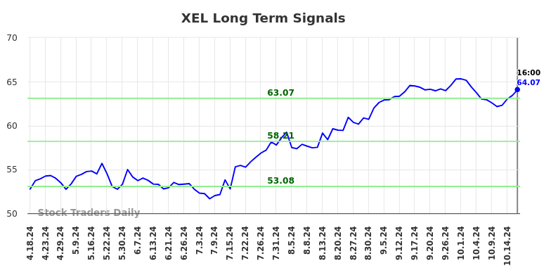 XEL Long Term Analysis for October 18 2024