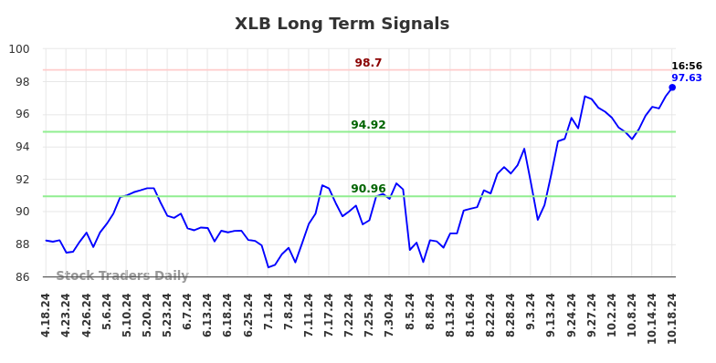 XLB Long Term Analysis for October 18 2024