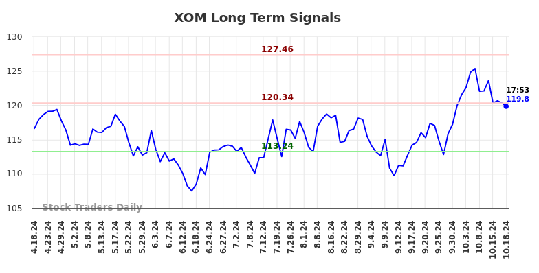 XOM Long Term Analysis for October 18 2024