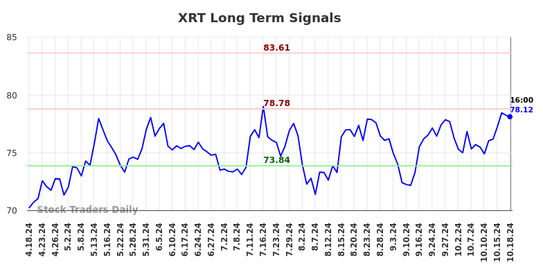 XRT Long Term Analysis for October 18 2024