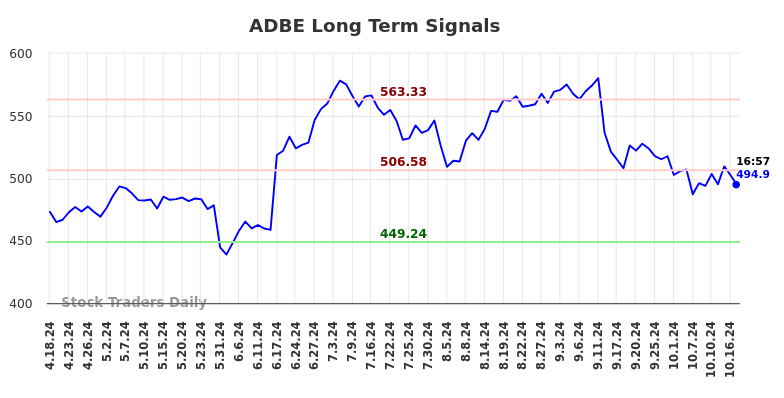 ADBE Long Term Analysis for October 18 2024